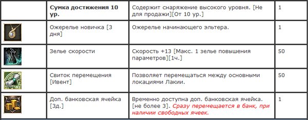 Что выпадает в подарке 15 лвл Что выпадает в подарке 15 лвл